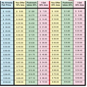 Reasonable Offer guide.